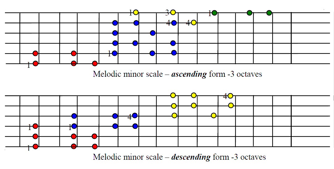 melodic minor scales guitar